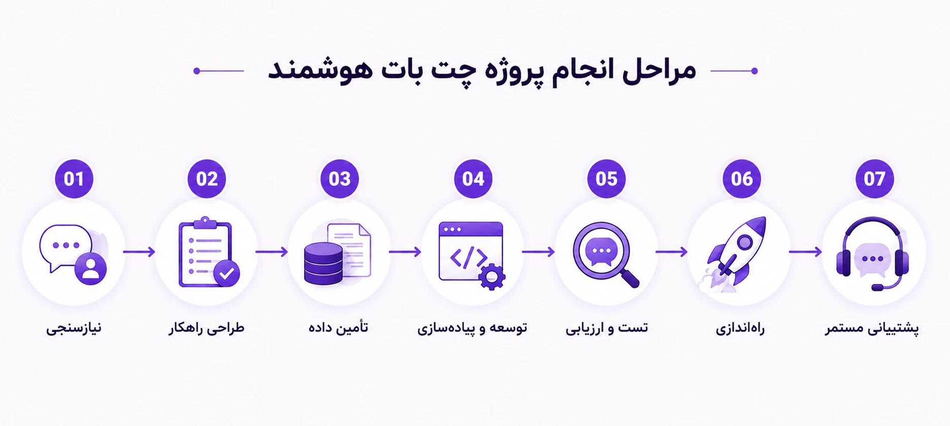 مراحل انجام پروژه چت بات هوشمند در باگ باز