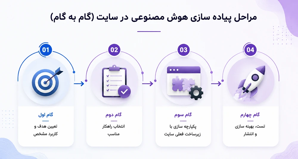 مراحل پیاده سازی هوش مصنوعی در سایت (گام به گام)