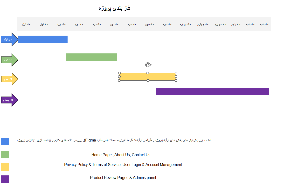 نمونه فازبندی
